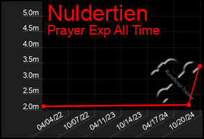 Total Graph of Nuldertien