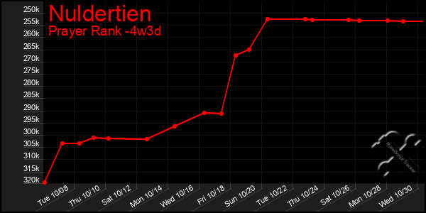 Last 31 Days Graph of Nuldertien