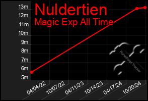 Total Graph of Nuldertien