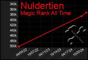 Total Graph of Nuldertien