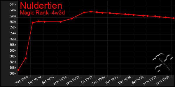 Last 31 Days Graph of Nuldertien