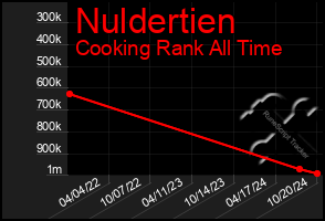 Total Graph of Nuldertien