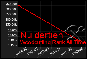 Total Graph of Nuldertien