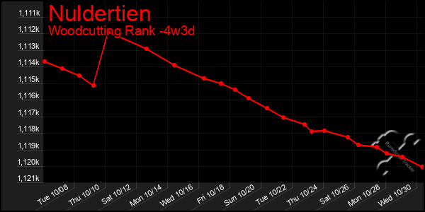 Last 31 Days Graph of Nuldertien