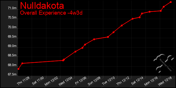 Last 31 Days Graph of Nulldakota