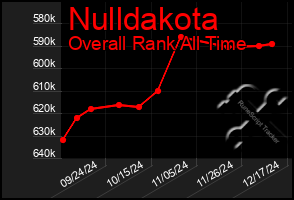 Total Graph of Nulldakota