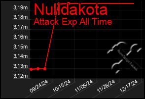 Total Graph of Nulldakota