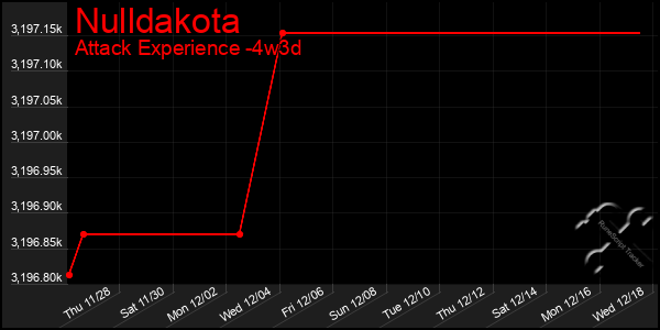 Last 31 Days Graph of Nulldakota