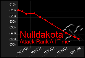 Total Graph of Nulldakota