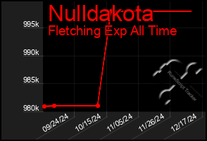 Total Graph of Nulldakota