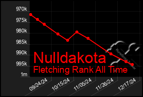 Total Graph of Nulldakota