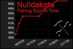 Total Graph of Nulldakota