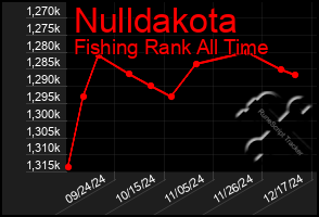 Total Graph of Nulldakota