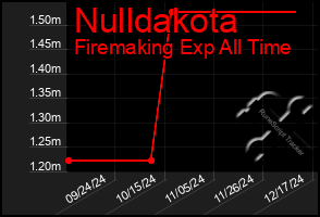 Total Graph of Nulldakota