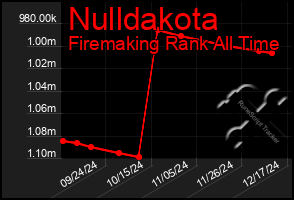 Total Graph of Nulldakota