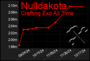 Total Graph of Nulldakota