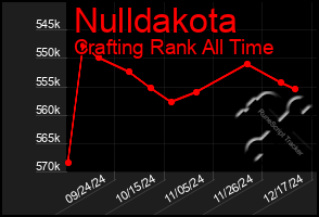 Total Graph of Nulldakota