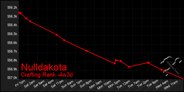 Last 31 Days Graph of Nulldakota