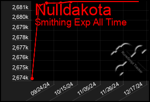 Total Graph of Nulldakota