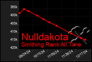 Total Graph of Nulldakota