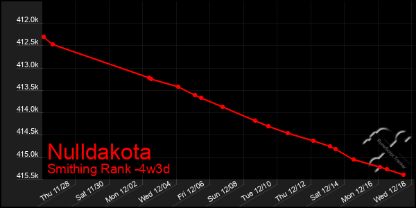 Last 31 Days Graph of Nulldakota