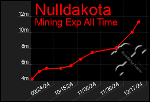 Total Graph of Nulldakota