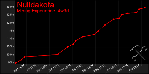 Last 31 Days Graph of Nulldakota