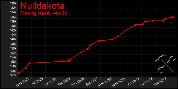 Last 31 Days Graph of Nulldakota