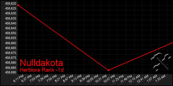 Last 24 Hours Graph of Nulldakota
