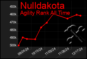 Total Graph of Nulldakota