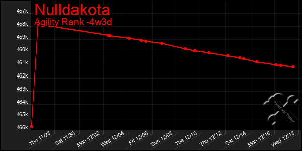 Last 31 Days Graph of Nulldakota