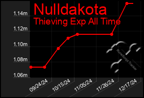 Total Graph of Nulldakota