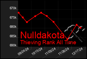 Total Graph of Nulldakota