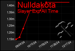 Total Graph of Nulldakota