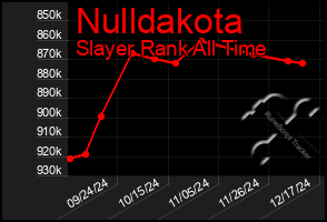 Total Graph of Nulldakota