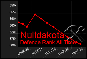 Total Graph of Nulldakota