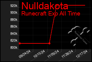 Total Graph of Nulldakota