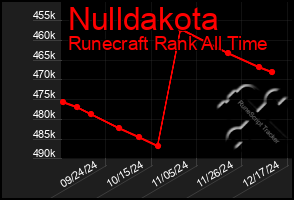 Total Graph of Nulldakota