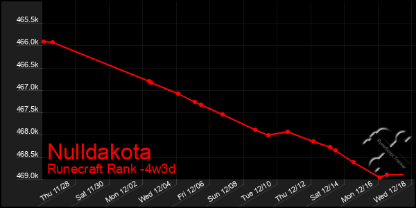 Last 31 Days Graph of Nulldakota