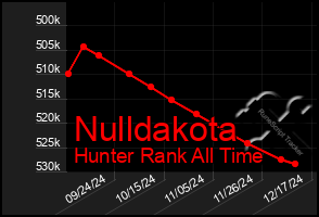 Total Graph of Nulldakota