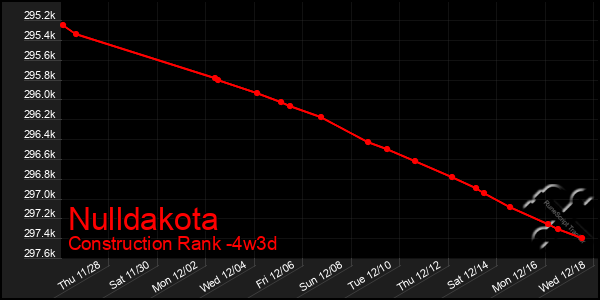 Last 31 Days Graph of Nulldakota