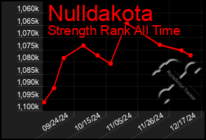 Total Graph of Nulldakota