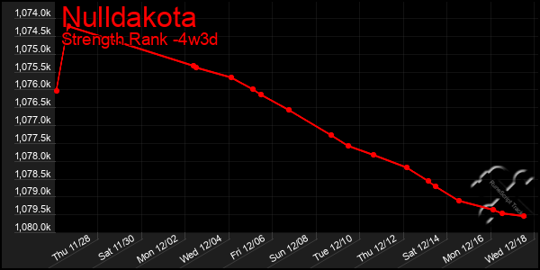 Last 31 Days Graph of Nulldakota