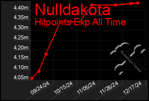 Total Graph of Nulldakota