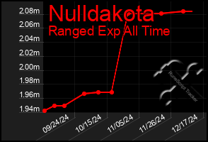 Total Graph of Nulldakota