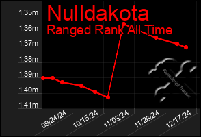 Total Graph of Nulldakota