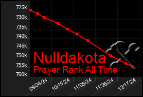 Total Graph of Nulldakota