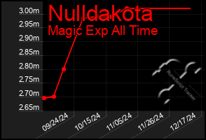 Total Graph of Nulldakota