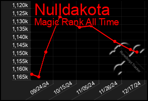 Total Graph of Nulldakota