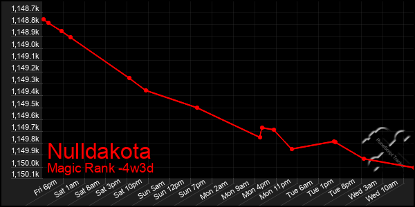 Last 31 Days Graph of Nulldakota